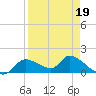 Tuckers Island tide chart for Tuesday, April 19, 2022