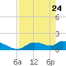 Tuckers Island tide chart for Sunday, April 24, 2022