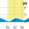 Tuckers Island tide chart for Monday, April 25, 2022