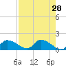 Tuckers Island tide chart for Thursday, April 28, 2022