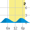 Tuckers Island tide chart for Saturday, April 2, 2022
