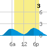 Tuckers Island tide chart for Sunday, April 3, 2022