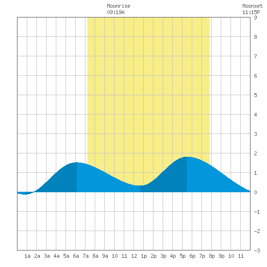 Tuckers Island tide chart for Monday, April 4, 2022