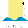 Tuckers Island tide chart for Monday, April 4, 2022