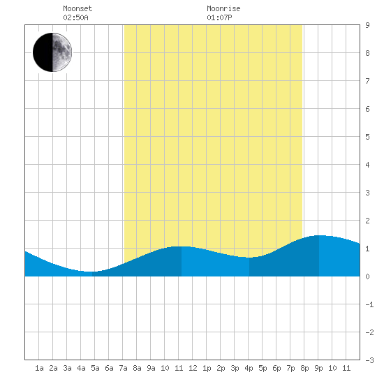 Tuckers Island tide chart for Saturday, April 9, 2022
