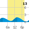 Tuckers Island tide chart for Friday, May 13, 2022