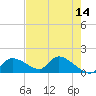 Tuckers Island tide chart for Saturday, May 14, 2022
