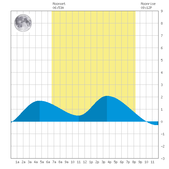 Tuckers Island tide chart for Monday, May 16, 2022