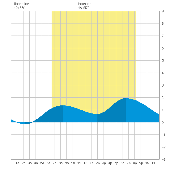 Tuckers Island tide chart for Friday, May 20, 2022