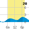 Tuckers Island tide chart for Friday, May 20, 2022