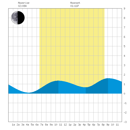 Tuckers Island tide chart for Sunday, May 22, 2022