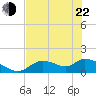 Tuckers Island tide chart for Sunday, May 22, 2022