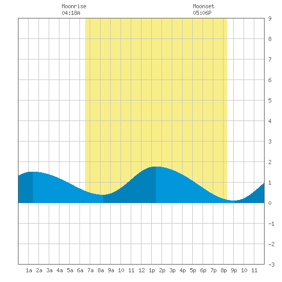 Tuckers Island tide chart for Thursday, May 26, 2022