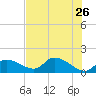 Tuckers Island tide chart for Thursday, May 26, 2022