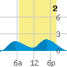 Tuckers Island tide chart for Monday, May 2, 2022