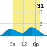 Tuckers Island tide chart for Tuesday, May 31, 2022