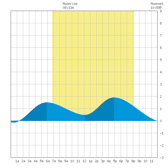 Tuckers Island tide chart for Tuesday, May 3, 2022