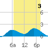 Tuckers Island tide chart for Tuesday, May 3, 2022