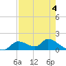 Tuckers Island tide chart for Wednesday, May 4, 2022