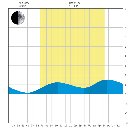 Tuckers Island tide chart for Sunday, May 8, 2022