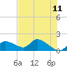 Tuckers Island tide chart for Saturday, June 11, 2022