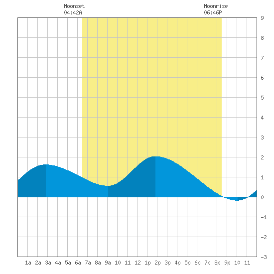 Tuckers Island tide chart for Sunday, June 12, 2022