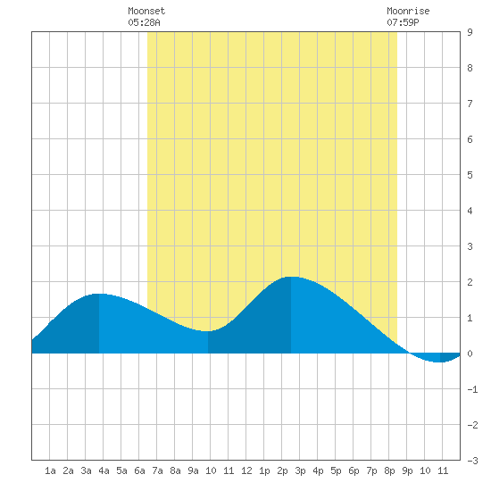 Tuckers Island tide chart for Monday, June 13, 2022
