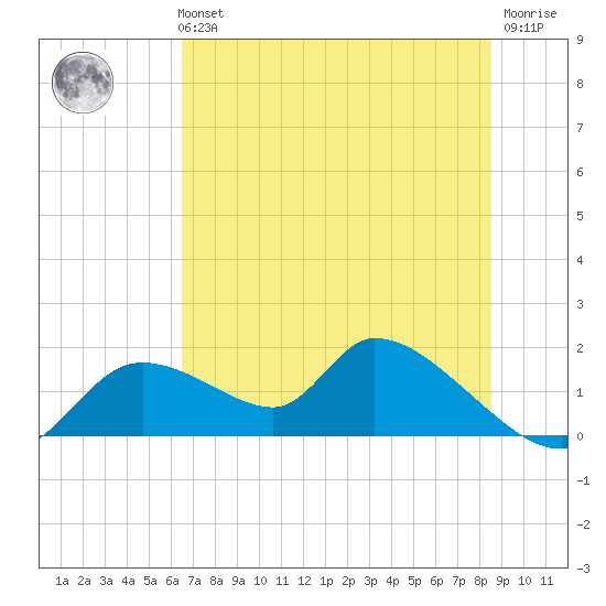 Tuckers Island tide chart for Tuesday, June 14, 2022