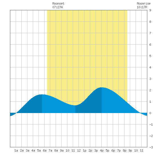 Tuckers Island tide chart for Wednesday, June 15, 2022