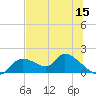 Tuckers Island tide chart for Wednesday, June 15, 2022