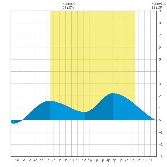 Tuckers Island tide chart for Thursday, June 16, 2022