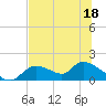 Tuckers Island tide chart for Saturday, June 18, 2022