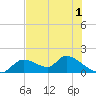 Tuckers Island tide chart for Wednesday, June 1, 2022