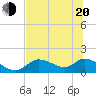 Tuckers Island tide chart for Monday, June 20, 2022