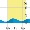 Tuckers Island tide chart for Tuesday, June 21, 2022