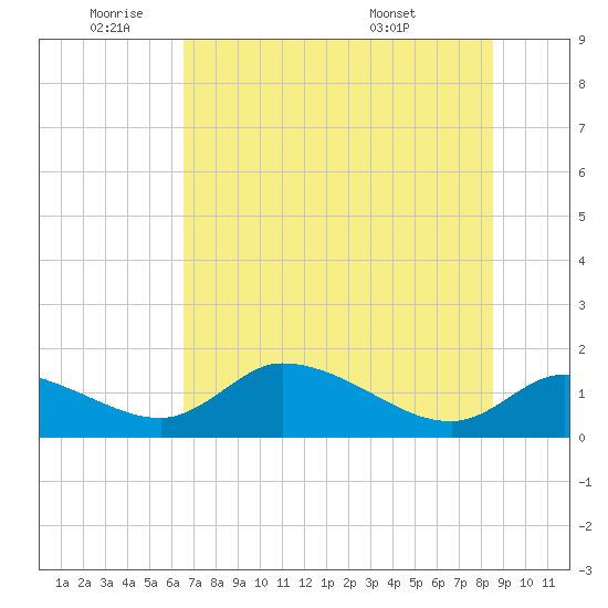 Tuckers Island tide chart for Wednesday, June 22, 2022