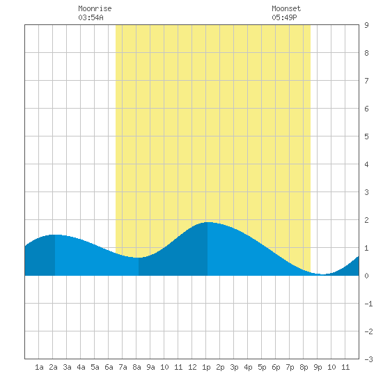 Tuckers Island tide chart for Saturday, June 25, 2022