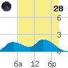 Tuckers Island tide chart for Tuesday, June 28, 2022