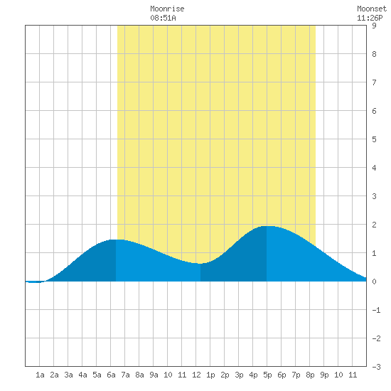 Tuckers Island tide chart for Thursday, June 2, 2022