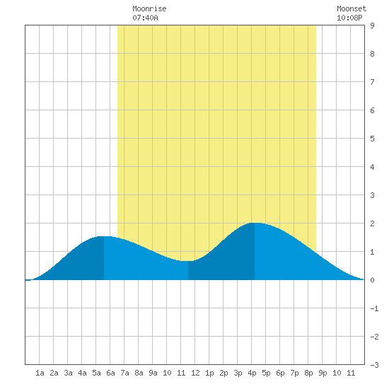 Tuckers Island tide chart for Thursday, June 30, 2022