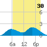 Tuckers Island tide chart for Thursday, June 30, 2022