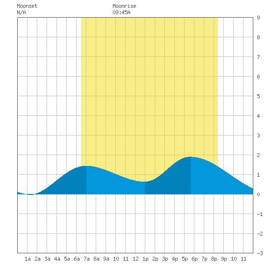 Tuckers Island tide chart for Friday, June 3, 2022