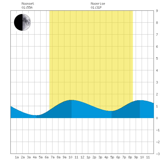 Tuckers Island tide chart for Tuesday, June 7, 2022