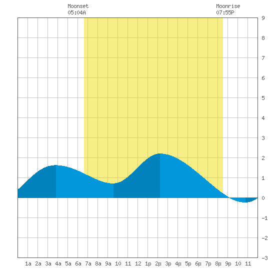Tuckers Island tide chart for Tuesday, July 12, 2022