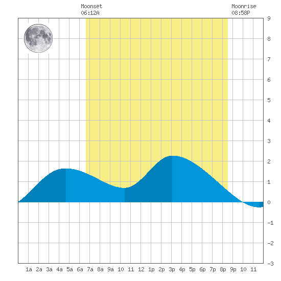 Tuckers Island tide chart for Wednesday, July 13, 2022