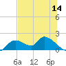 Tuckers Island tide chart for Thursday, July 14, 2022