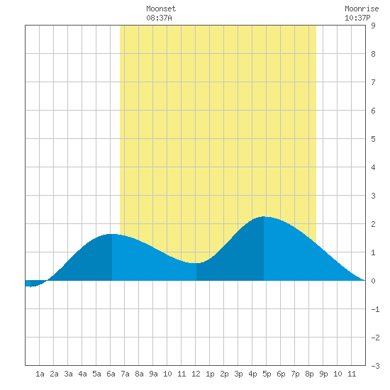 Tuckers Island tide chart for Friday, July 15, 2022