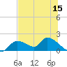 Tuckers Island tide chart for Friday, July 15, 2022