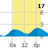 Tuckers Island tide chart for Sunday, July 17, 2022