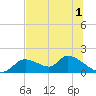 Tuckers Island tide chart for Friday, July 1, 2022